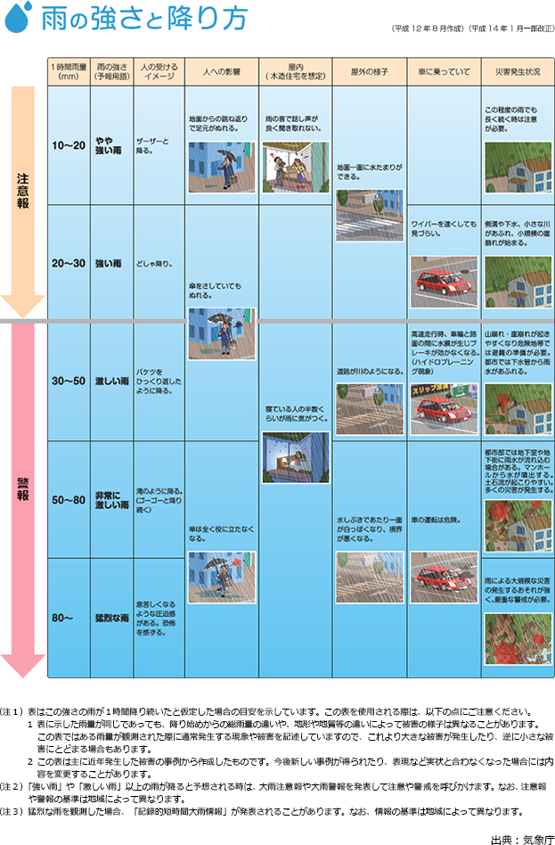 雨の強さと降り方